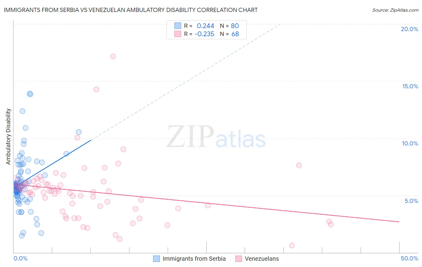 Immigrants from Serbia vs Venezuelan Ambulatory Disability