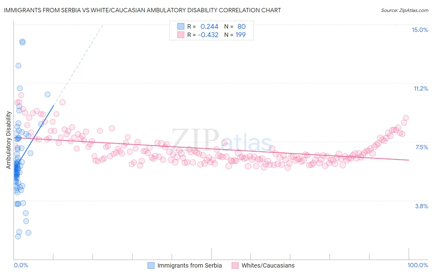 Immigrants from Serbia vs White/Caucasian Ambulatory Disability