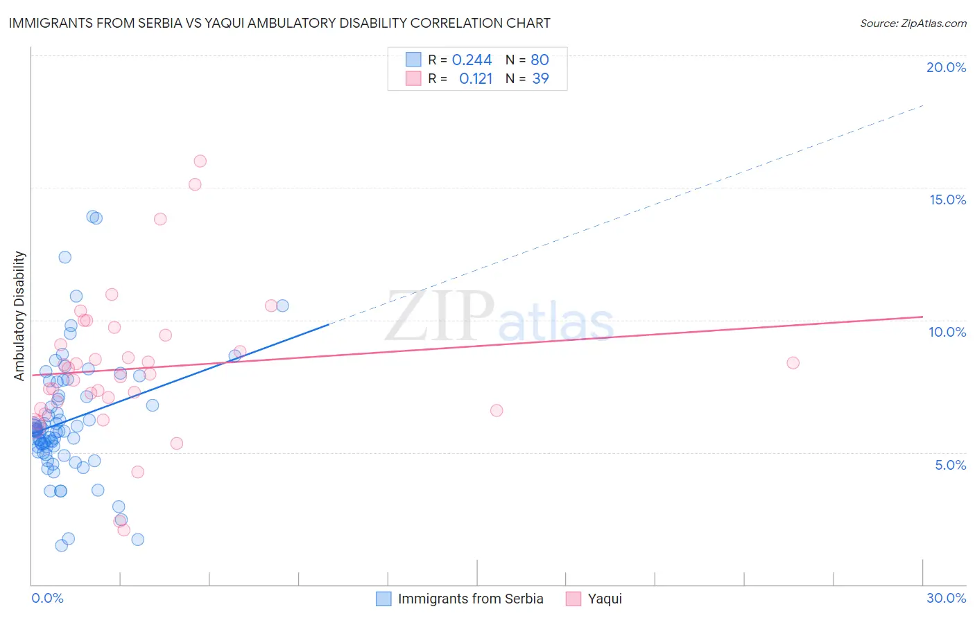 Immigrants from Serbia vs Yaqui Ambulatory Disability