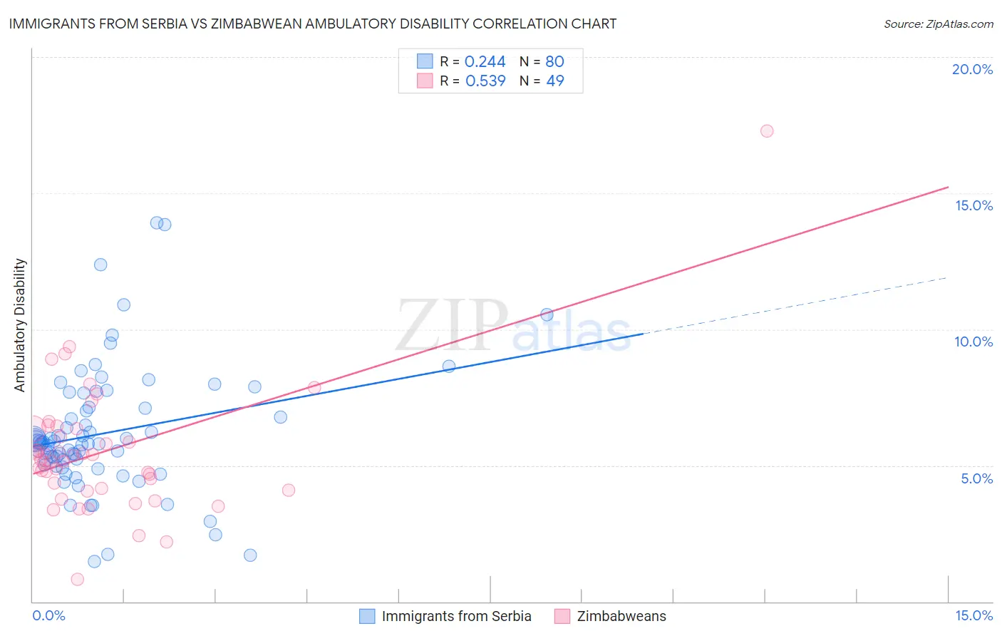 Immigrants from Serbia vs Zimbabwean Ambulatory Disability