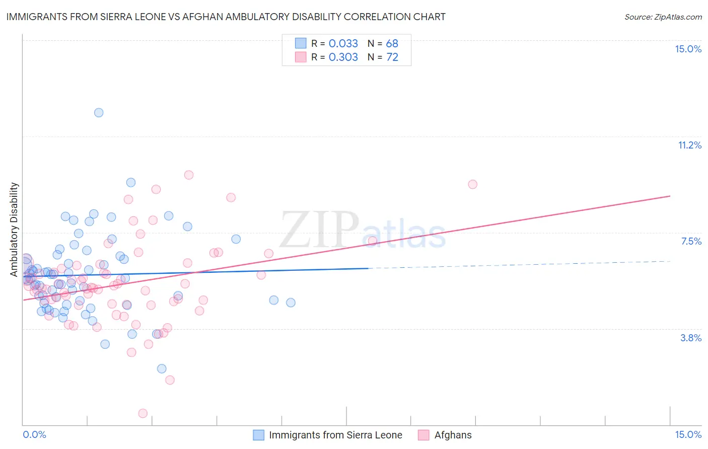 Immigrants from Sierra Leone vs Afghan Ambulatory Disability