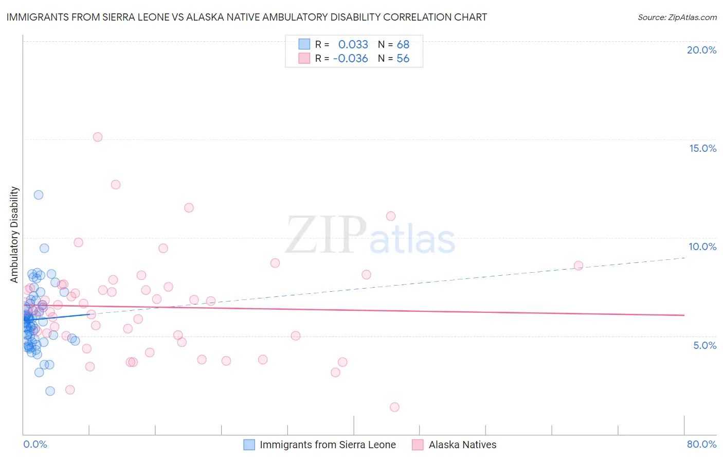 Immigrants from Sierra Leone vs Alaska Native Ambulatory Disability
