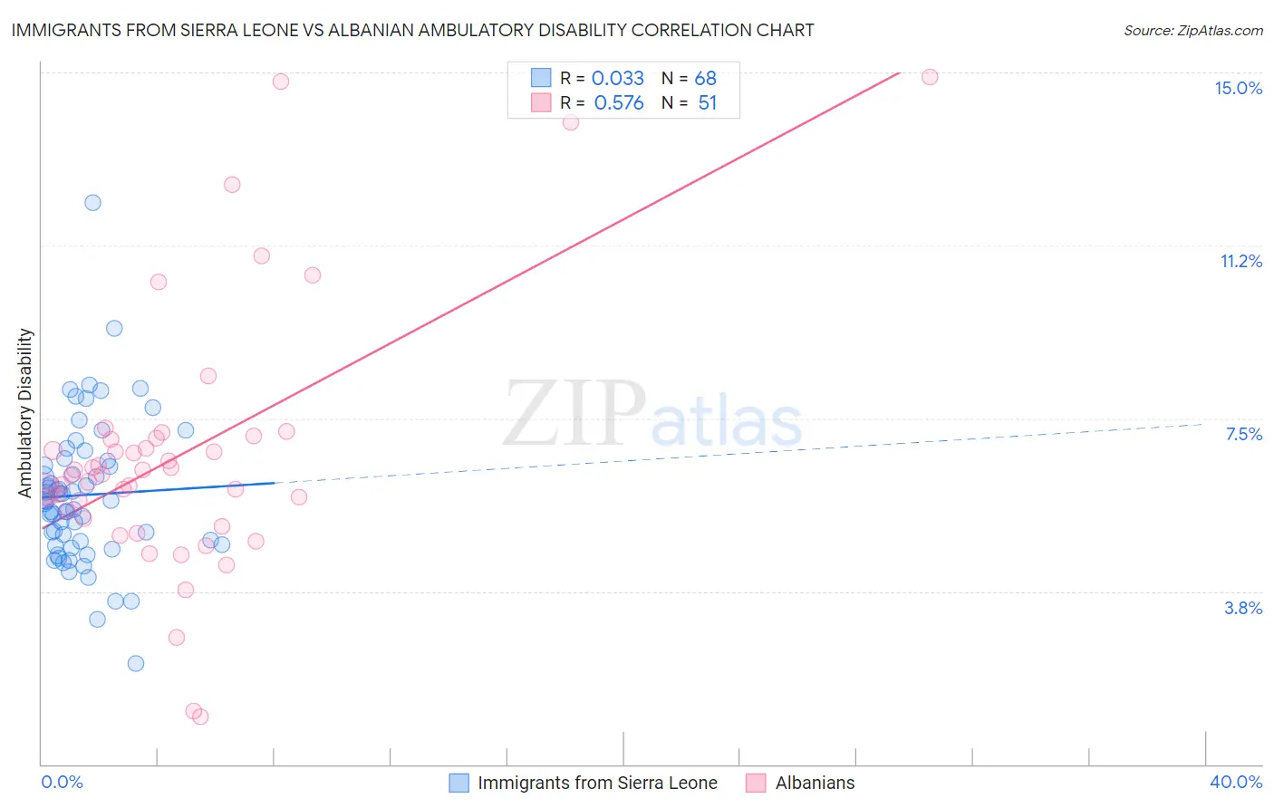 Immigrants from Sierra Leone vs Albanian Ambulatory Disability