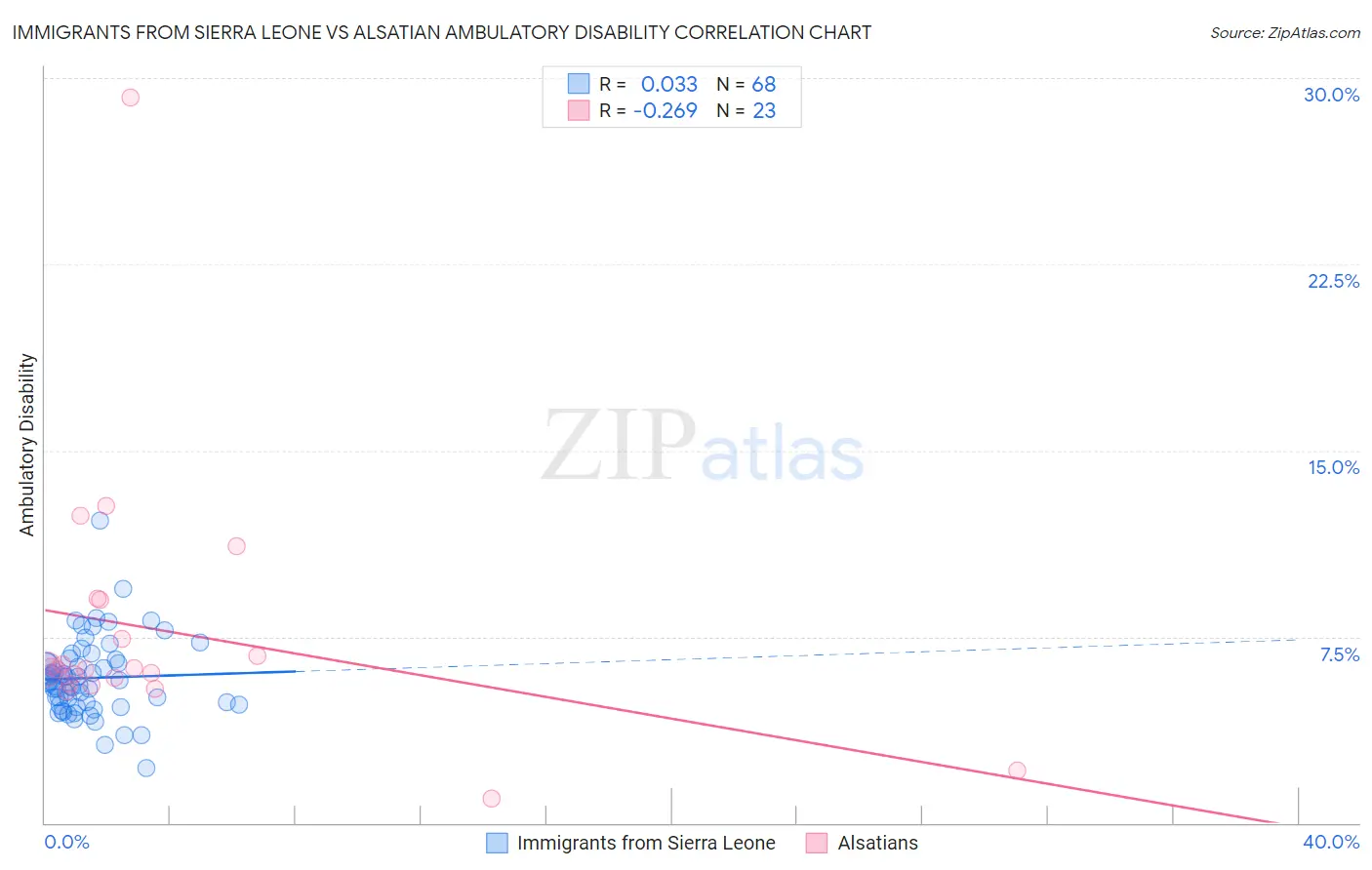 Immigrants from Sierra Leone vs Alsatian Ambulatory Disability