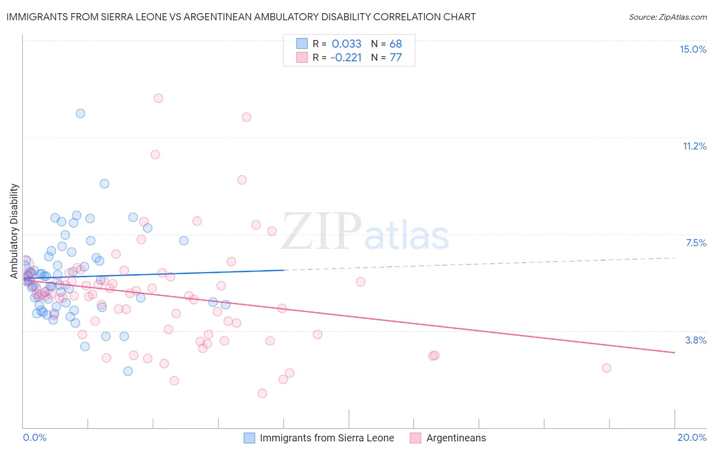 Immigrants from Sierra Leone vs Argentinean Ambulatory Disability