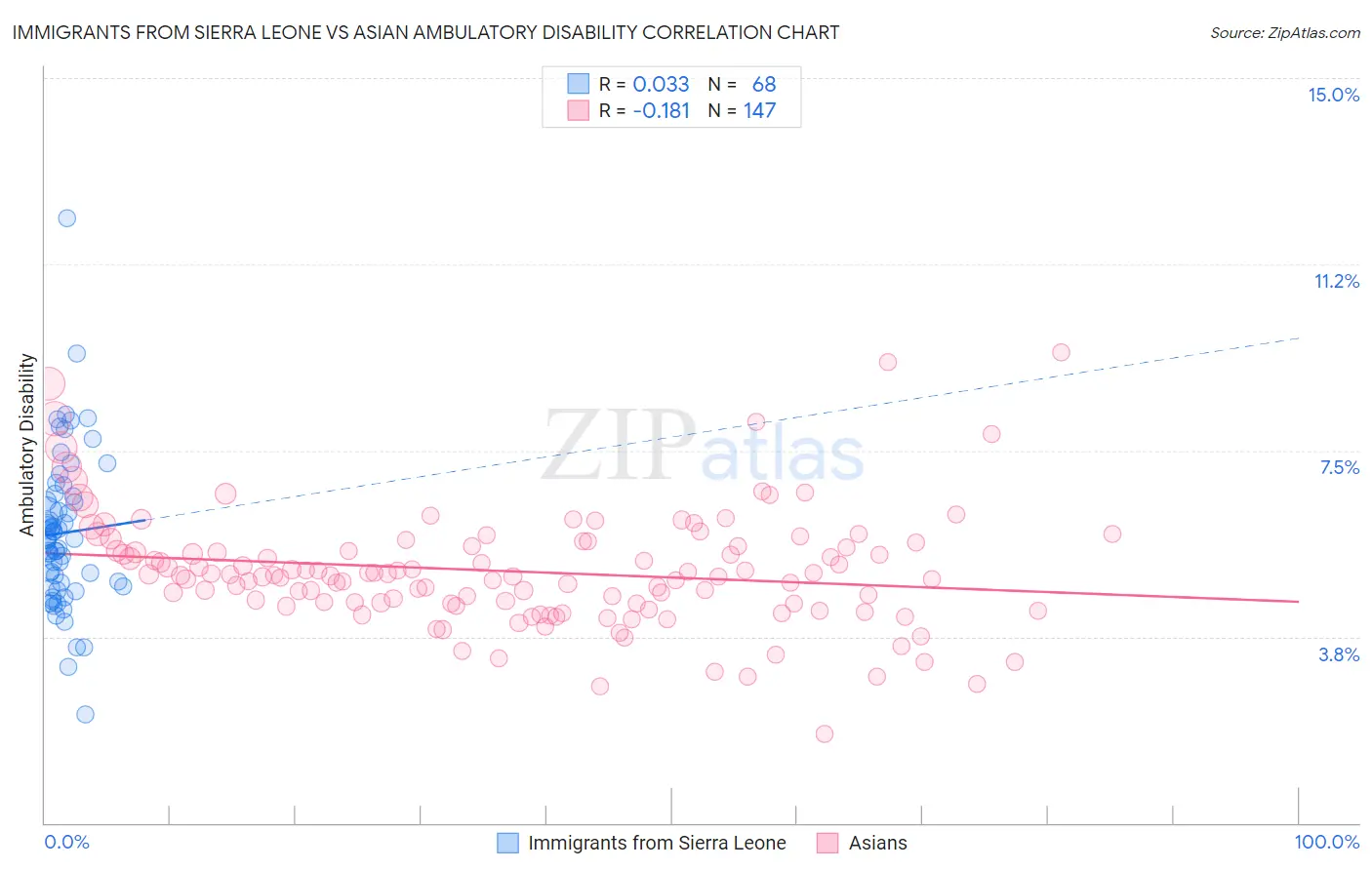 Immigrants from Sierra Leone vs Asian Ambulatory Disability