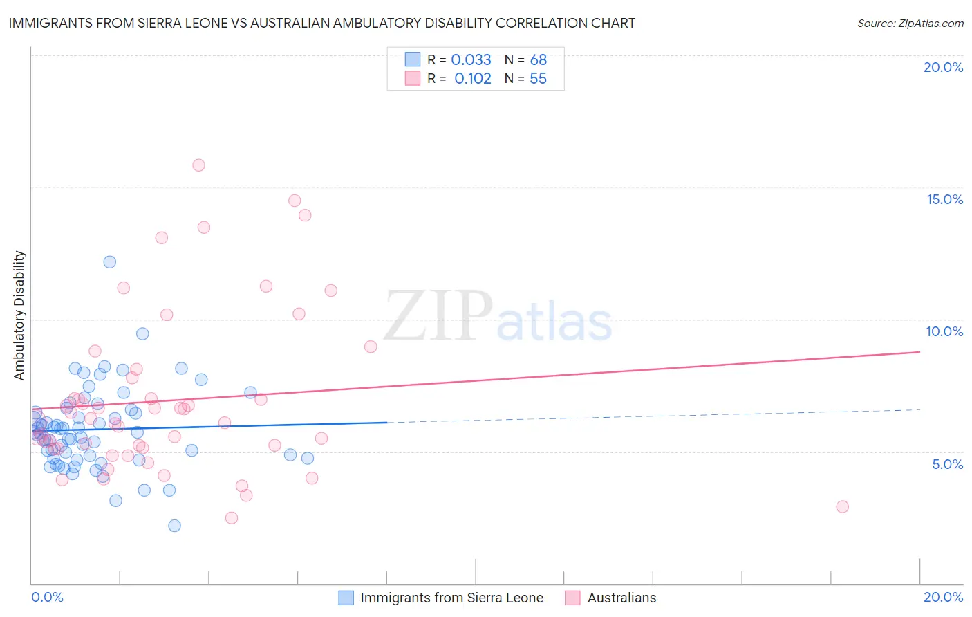 Immigrants from Sierra Leone vs Australian Ambulatory Disability