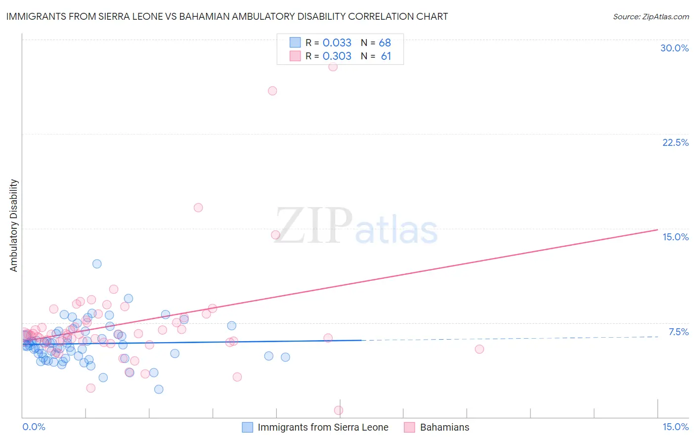 Immigrants from Sierra Leone vs Bahamian Ambulatory Disability
