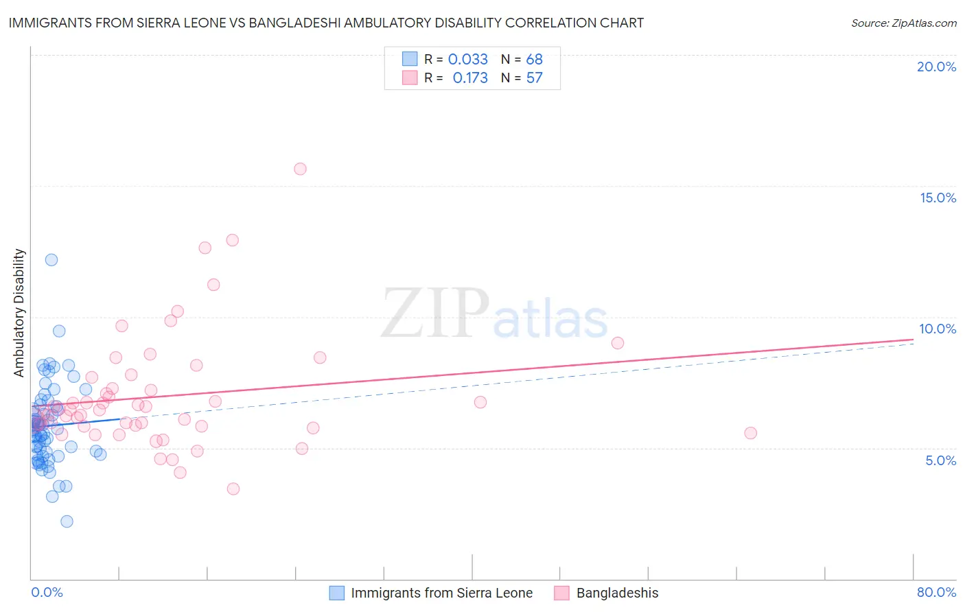 Immigrants from Sierra Leone vs Bangladeshi Ambulatory Disability