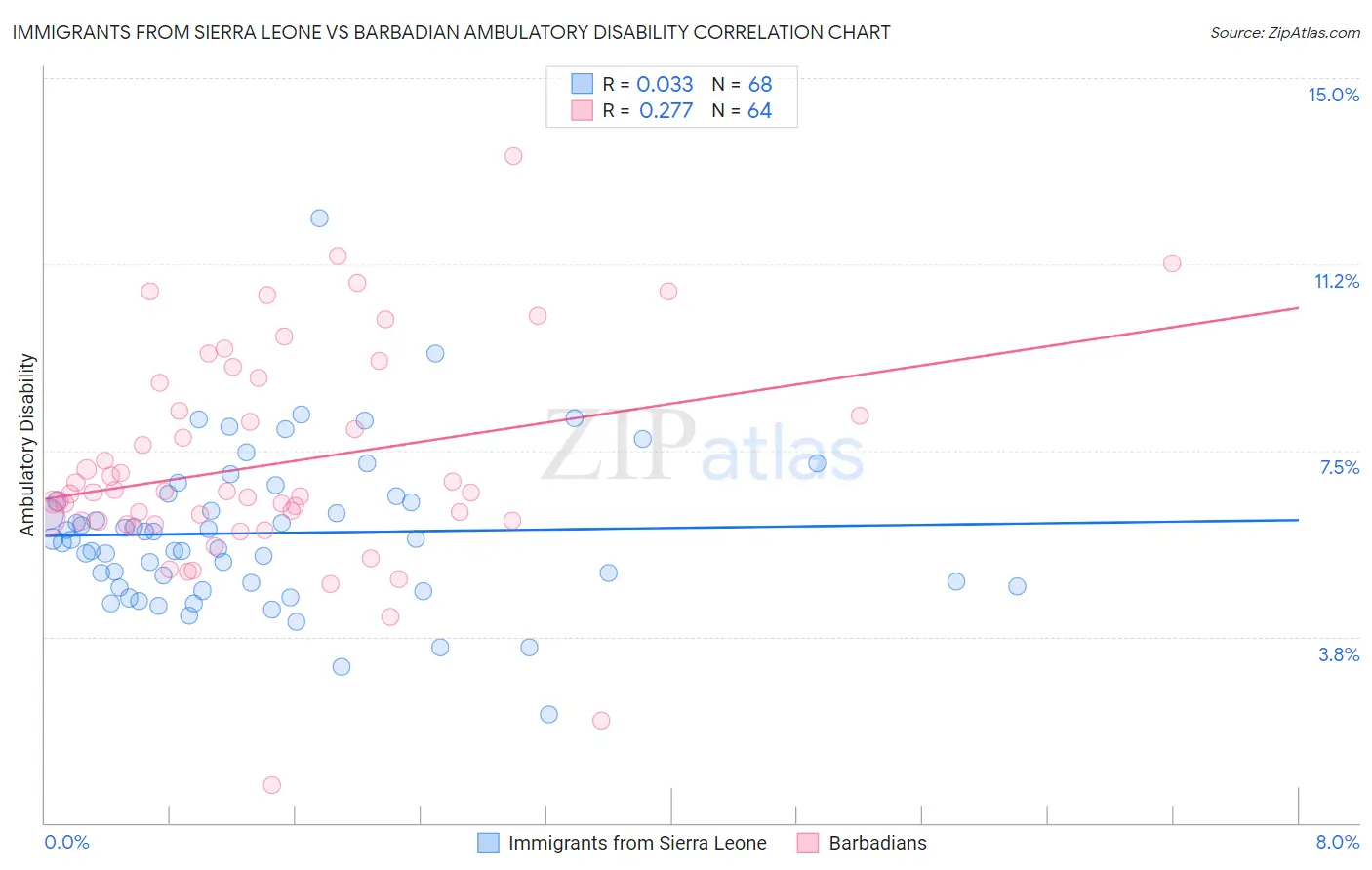 Immigrants from Sierra Leone vs Barbadian Ambulatory Disability