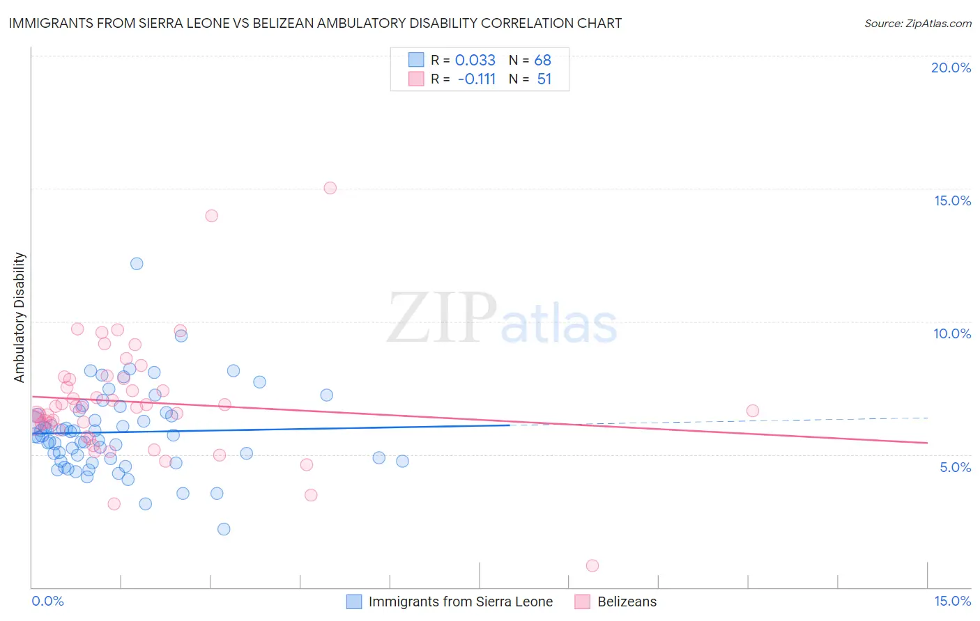 Immigrants from Sierra Leone vs Belizean Ambulatory Disability