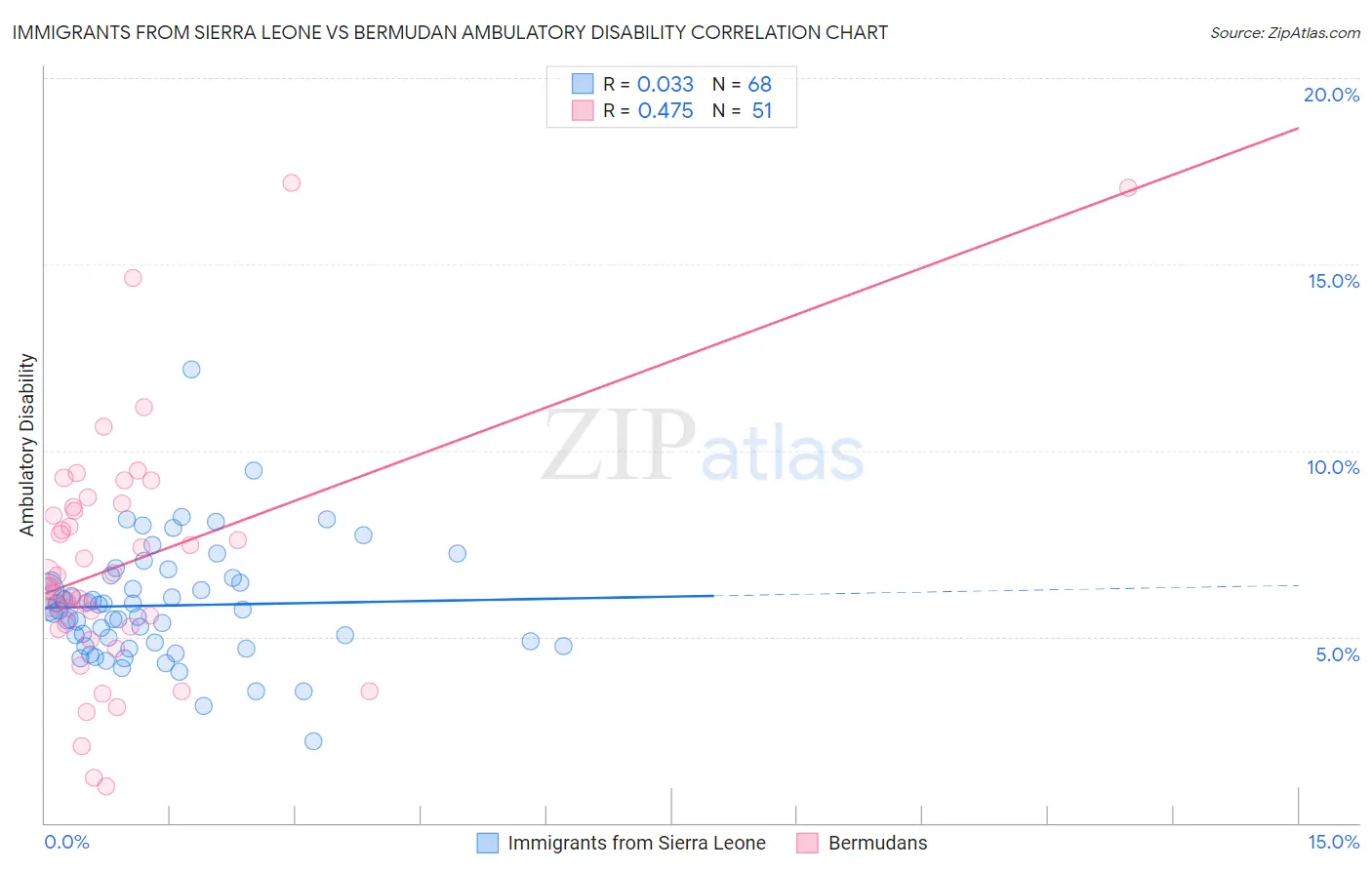 Immigrants from Sierra Leone vs Bermudan Ambulatory Disability