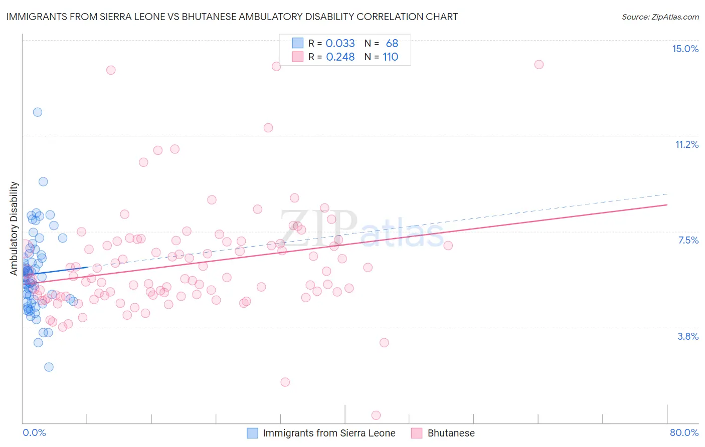 Immigrants from Sierra Leone vs Bhutanese Ambulatory Disability