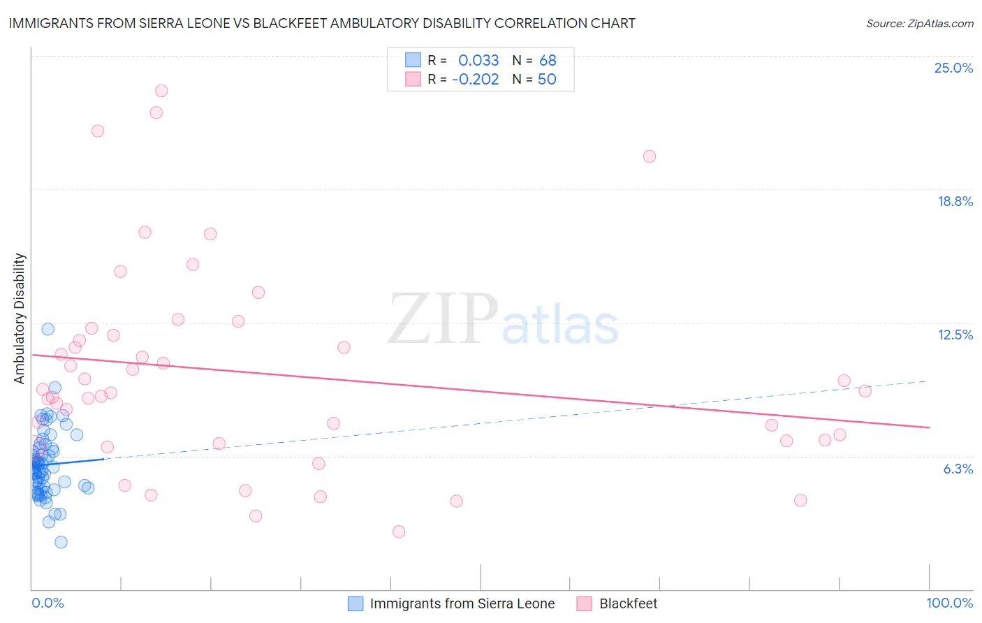 Immigrants from Sierra Leone vs Blackfeet Ambulatory Disability