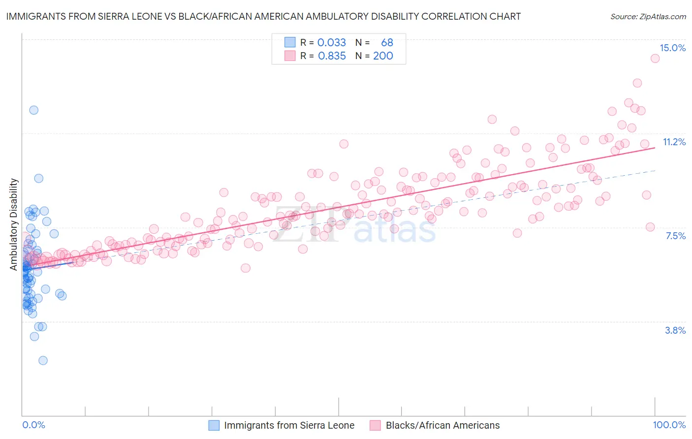Immigrants from Sierra Leone vs Black/African American Ambulatory Disability