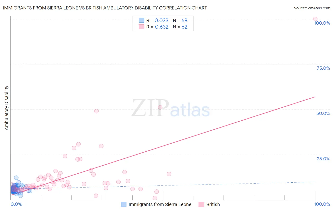 Immigrants from Sierra Leone vs British Ambulatory Disability