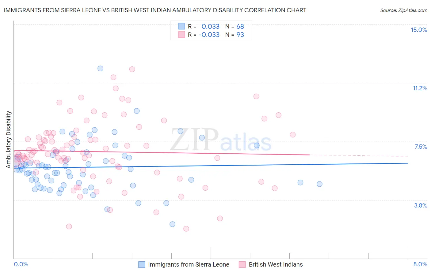 Immigrants from Sierra Leone vs British West Indian Ambulatory Disability