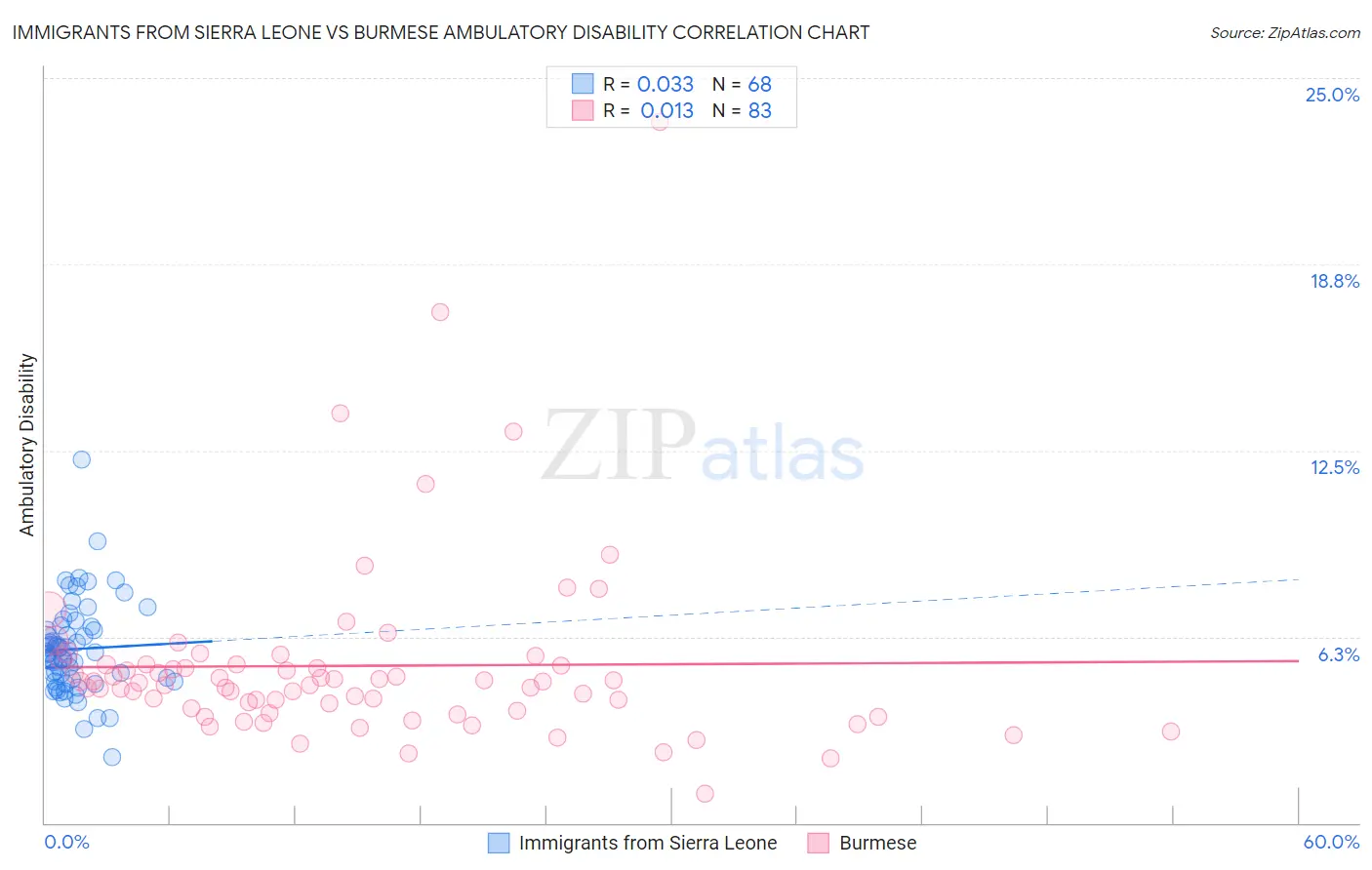 Immigrants from Sierra Leone vs Burmese Ambulatory Disability