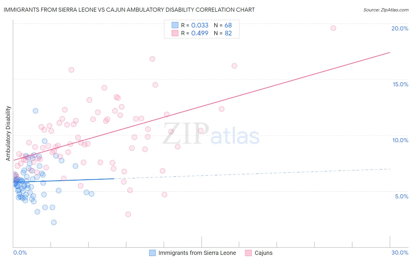 Immigrants from Sierra Leone vs Cajun Ambulatory Disability