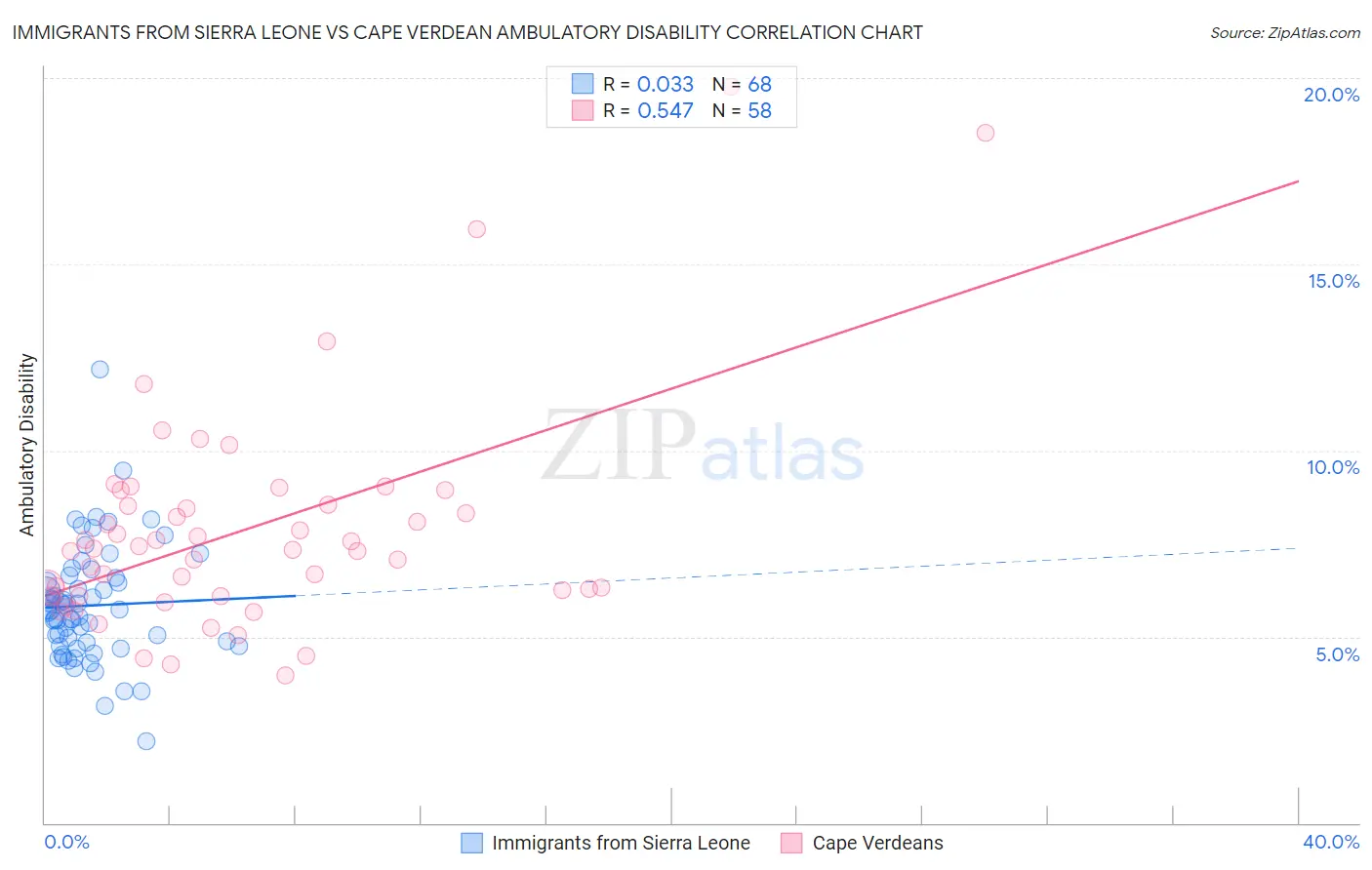 Immigrants from Sierra Leone vs Cape Verdean Ambulatory Disability