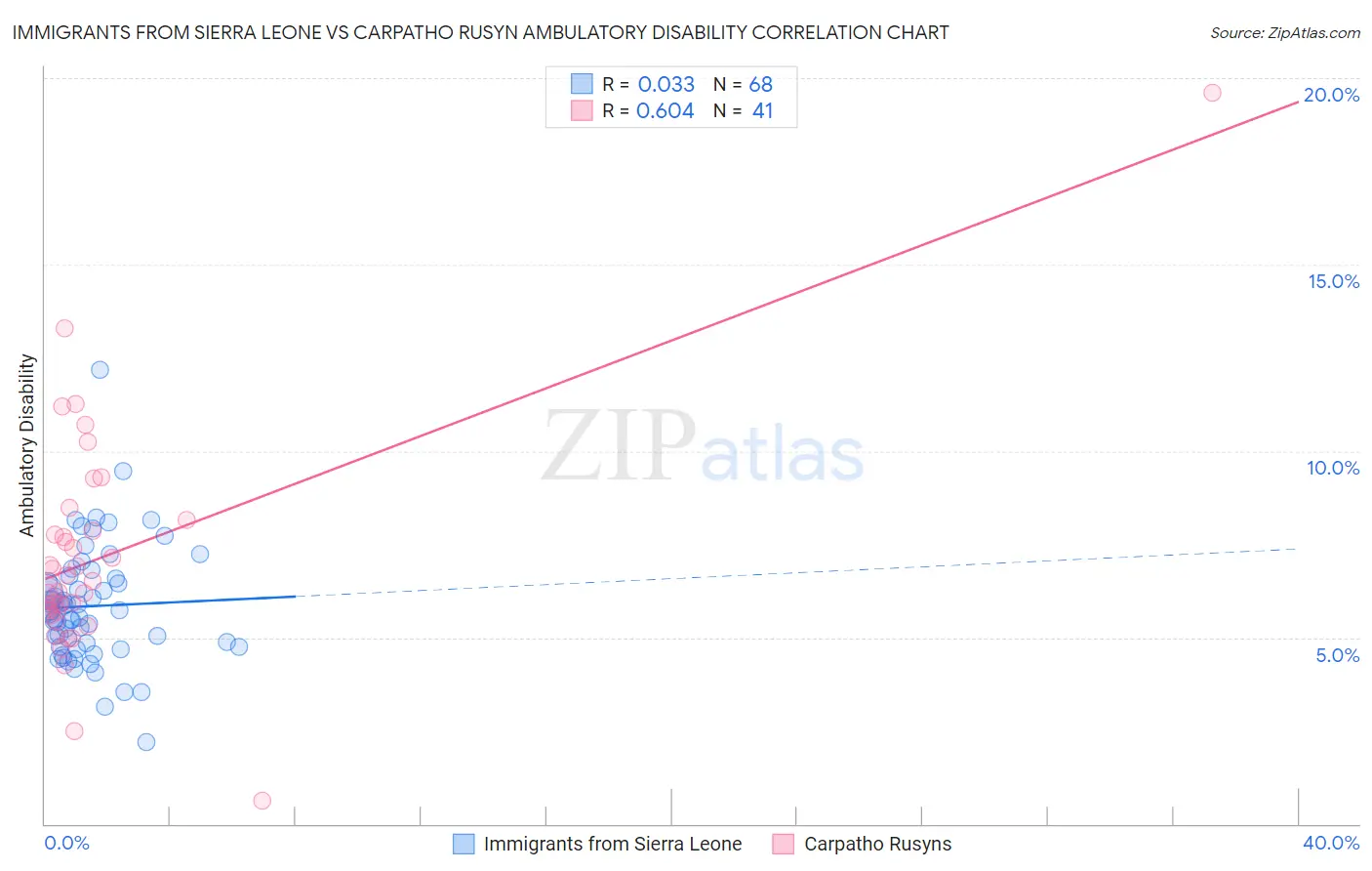 Immigrants from Sierra Leone vs Carpatho Rusyn Ambulatory Disability