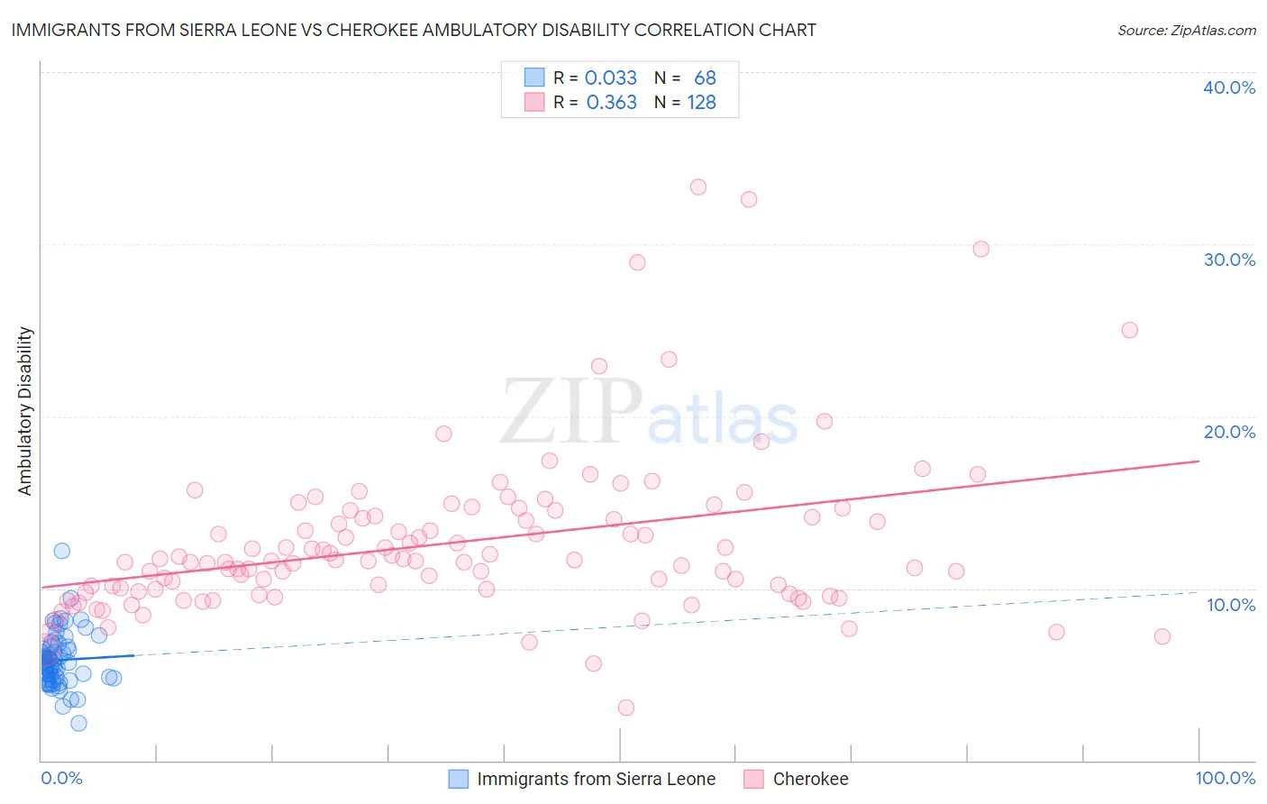 Immigrants from Sierra Leone vs Cherokee Ambulatory Disability