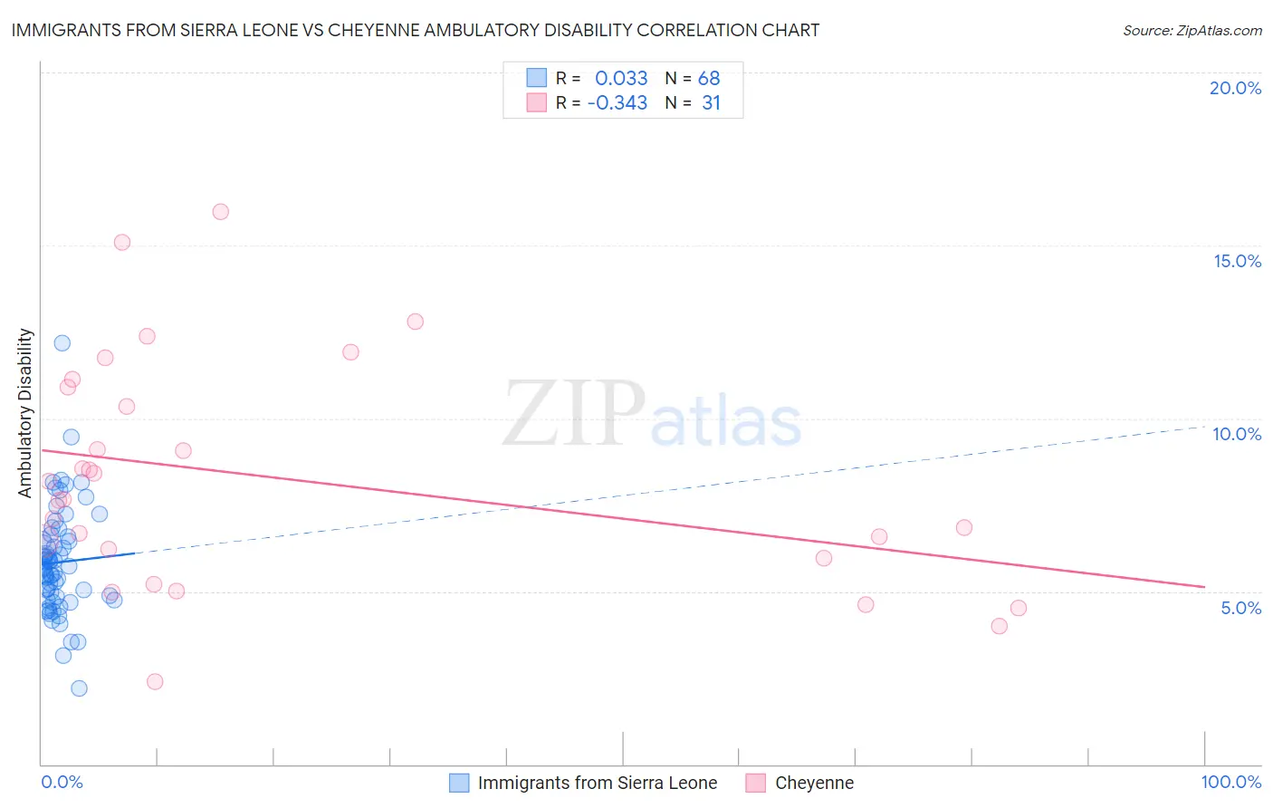 Immigrants from Sierra Leone vs Cheyenne Ambulatory Disability