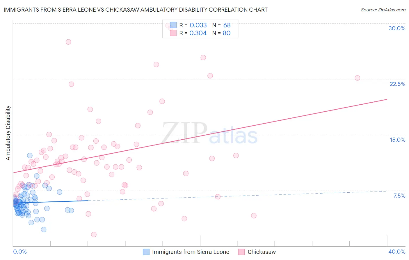 Immigrants from Sierra Leone vs Chickasaw Ambulatory Disability