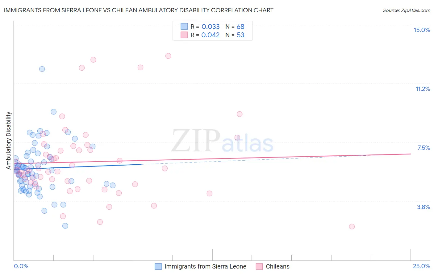 Immigrants from Sierra Leone vs Chilean Ambulatory Disability