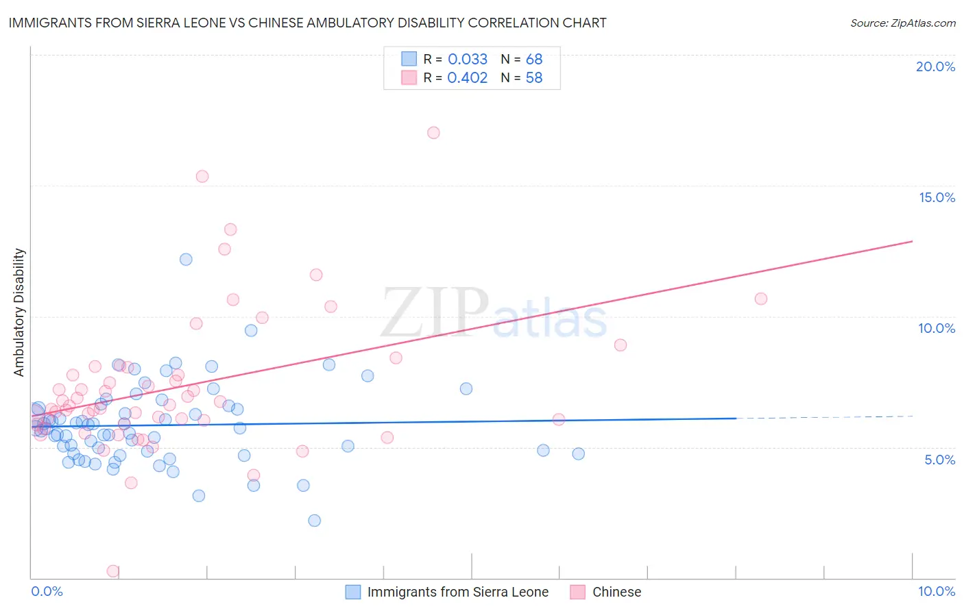 Immigrants from Sierra Leone vs Chinese Ambulatory Disability