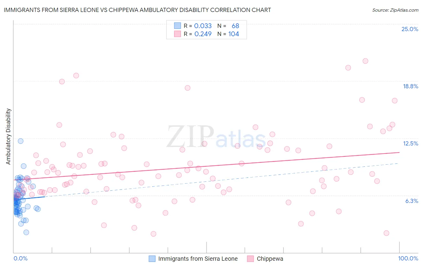 Immigrants from Sierra Leone vs Chippewa Ambulatory Disability