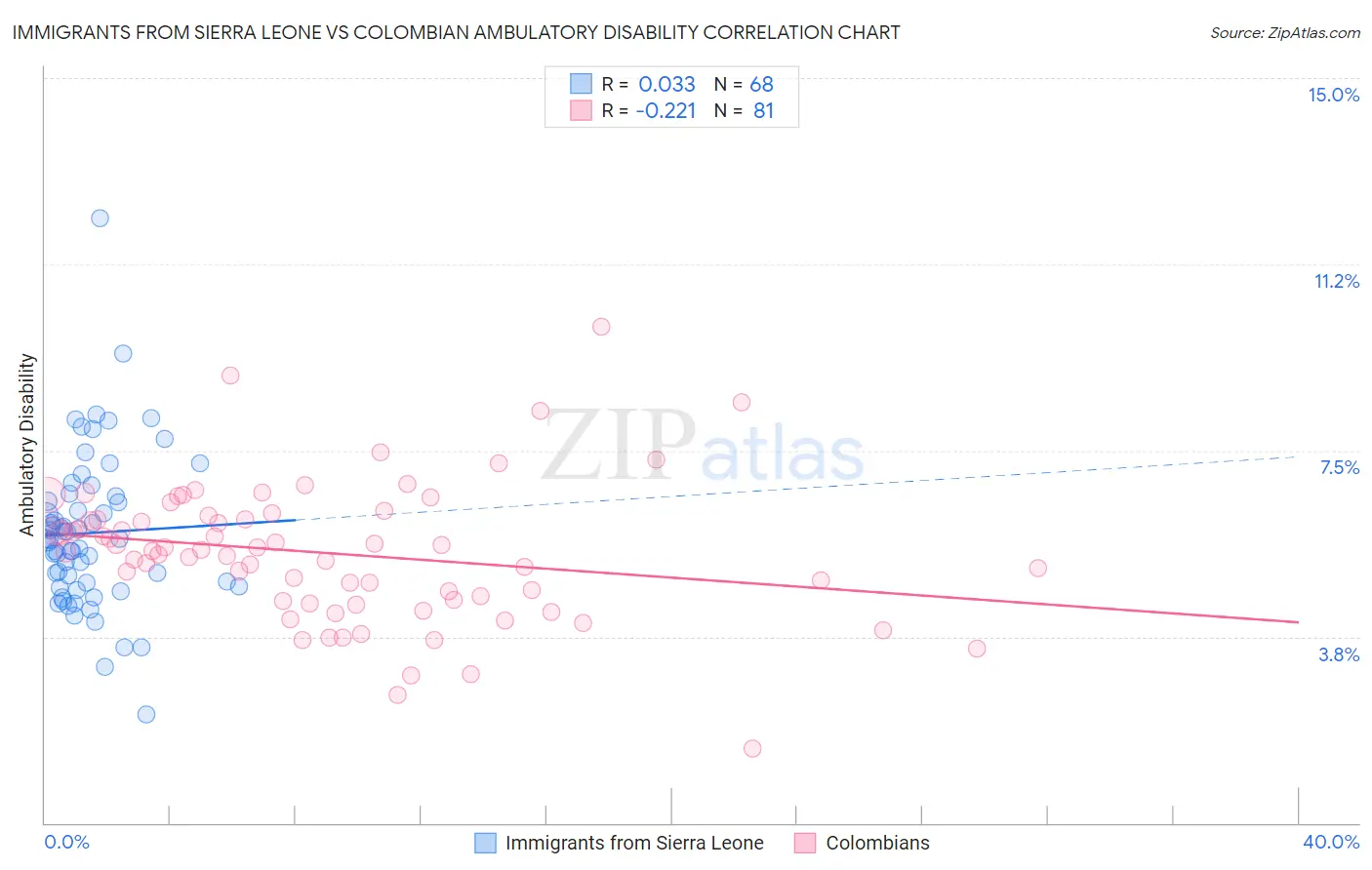 Immigrants from Sierra Leone vs Colombian Ambulatory Disability