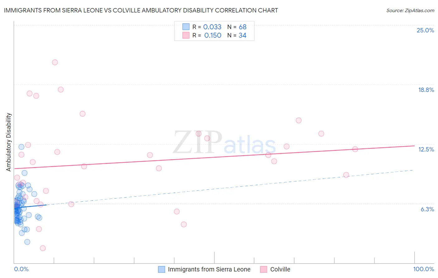 Immigrants from Sierra Leone vs Colville Ambulatory Disability