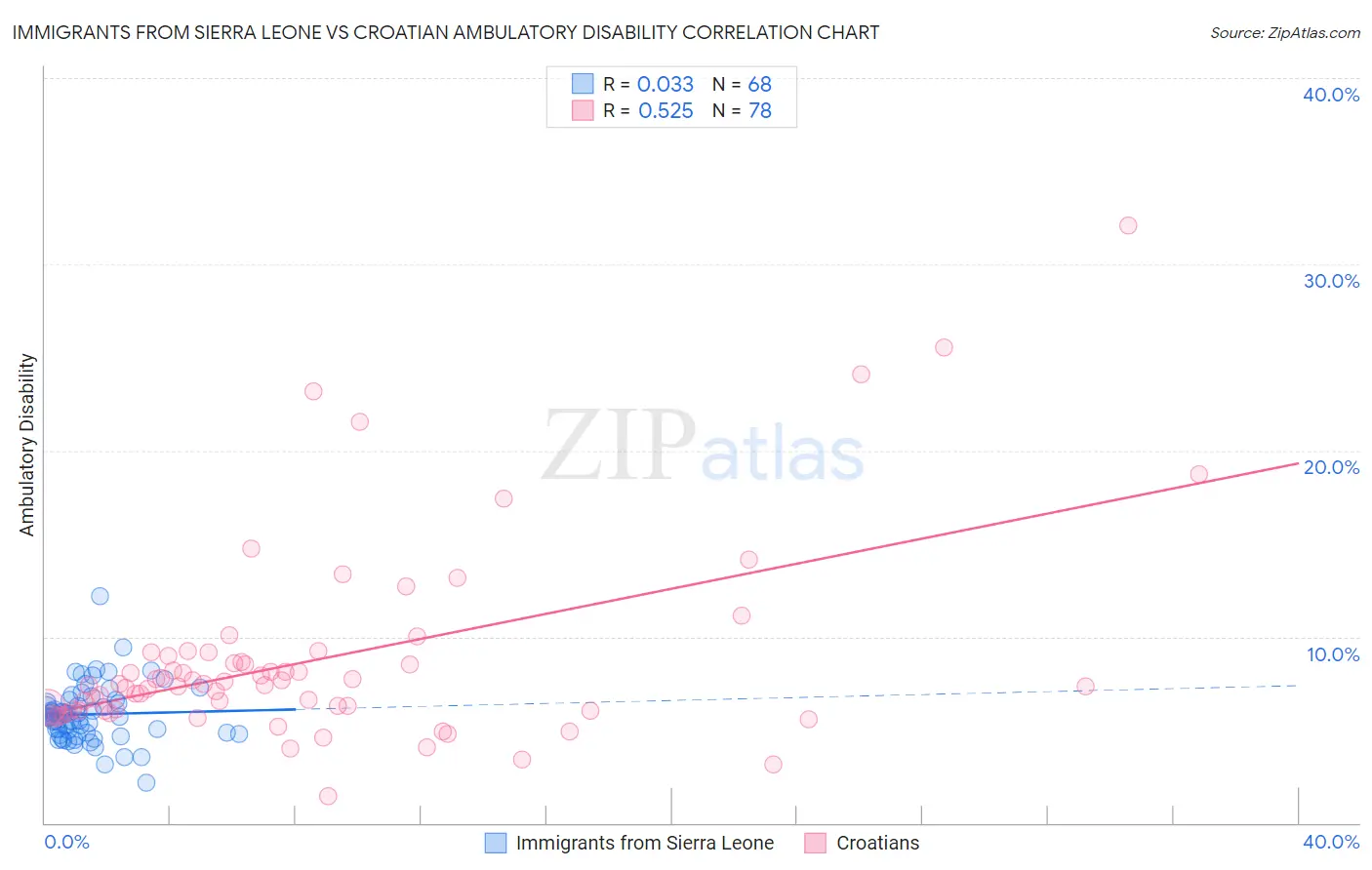 Immigrants from Sierra Leone vs Croatian Ambulatory Disability