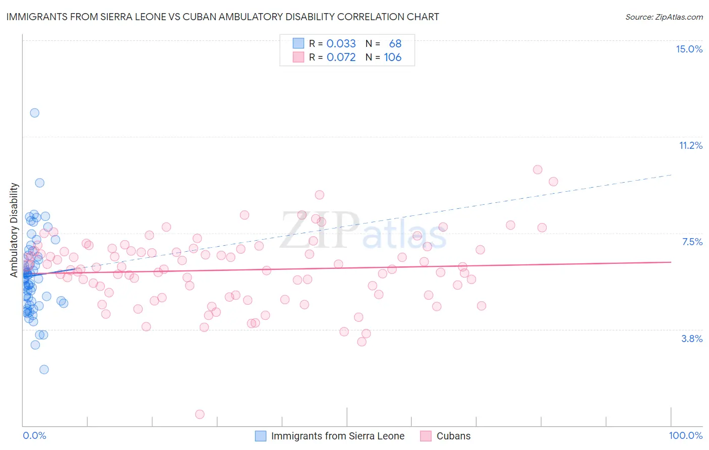 Immigrants from Sierra Leone vs Cuban Ambulatory Disability