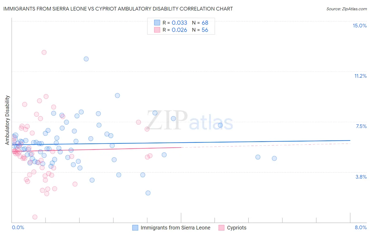 Immigrants from Sierra Leone vs Cypriot Ambulatory Disability