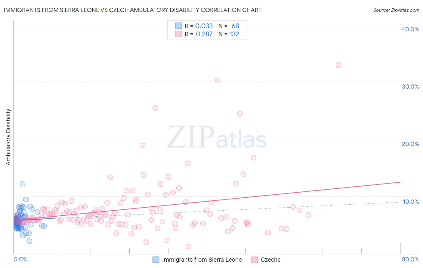 Immigrants from Sierra Leone vs Czech Ambulatory Disability