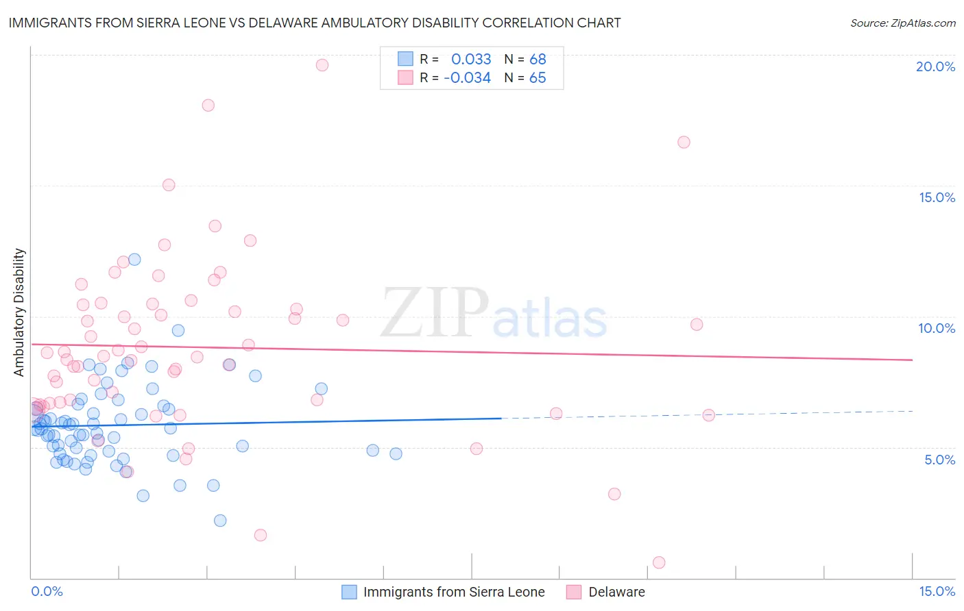 Immigrants from Sierra Leone vs Delaware Ambulatory Disability