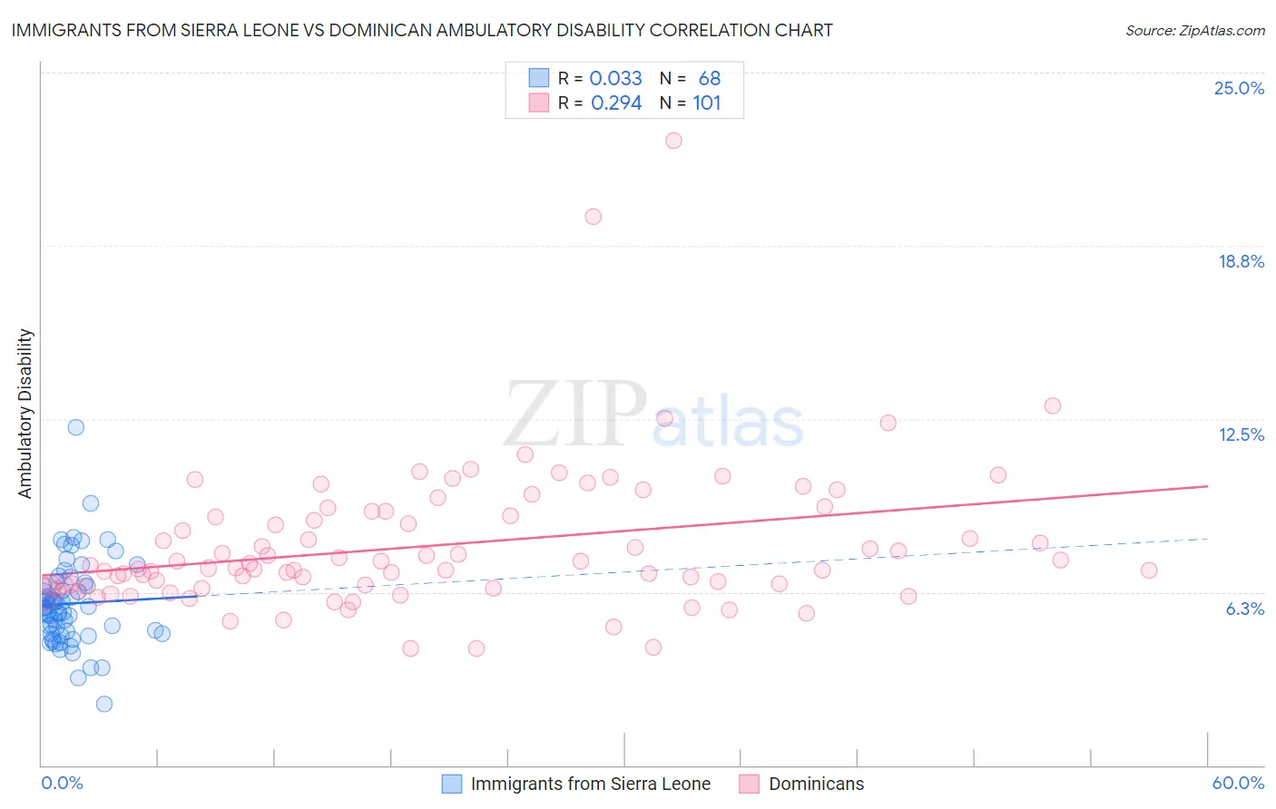 Immigrants from Sierra Leone vs Dominican Ambulatory Disability