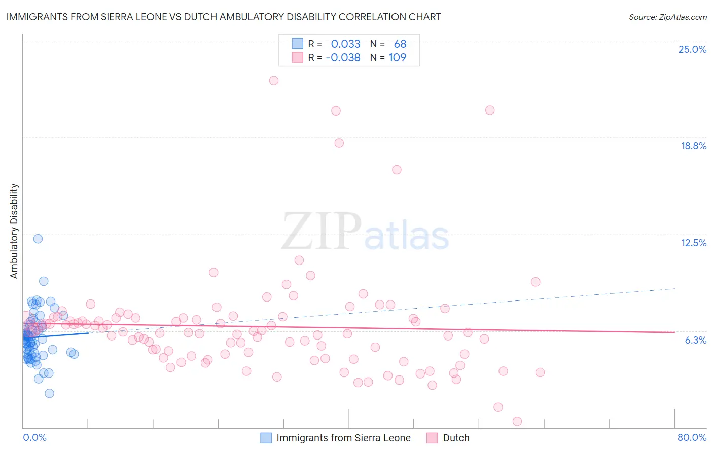 Immigrants from Sierra Leone vs Dutch Ambulatory Disability
