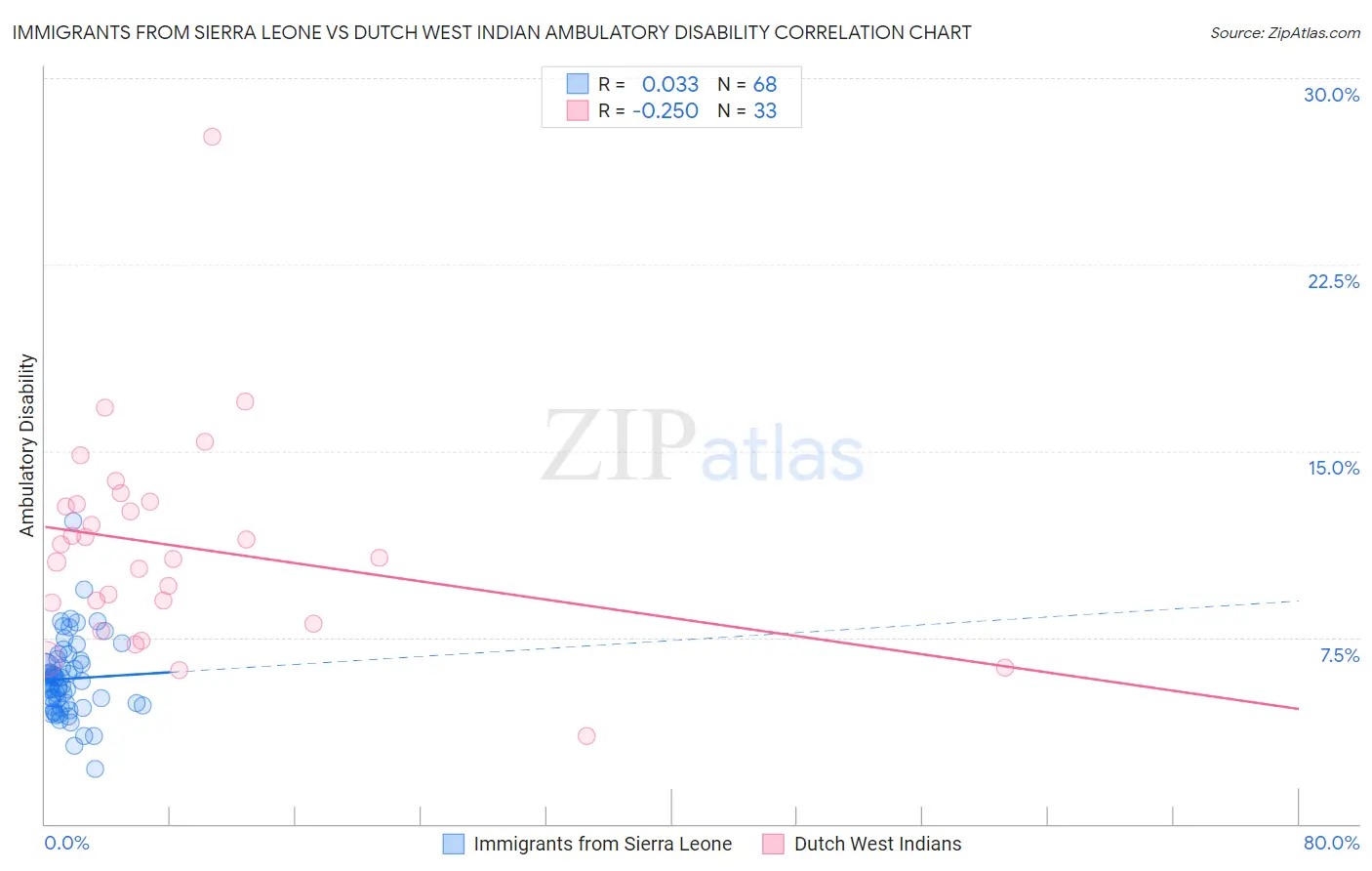 Immigrants from Sierra Leone vs Dutch West Indian Ambulatory Disability