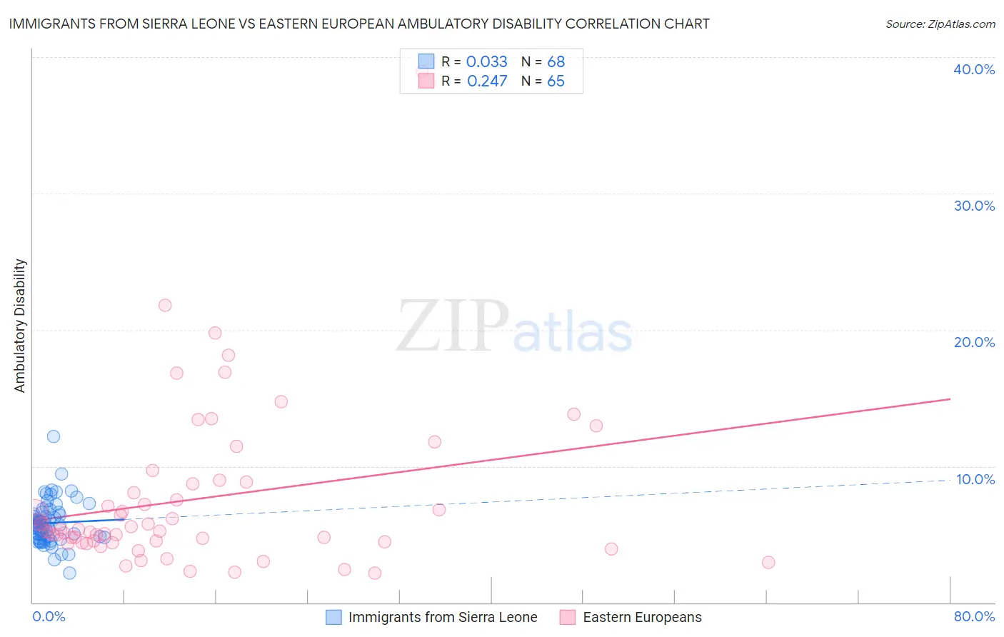 Immigrants from Sierra Leone vs Eastern European Ambulatory Disability