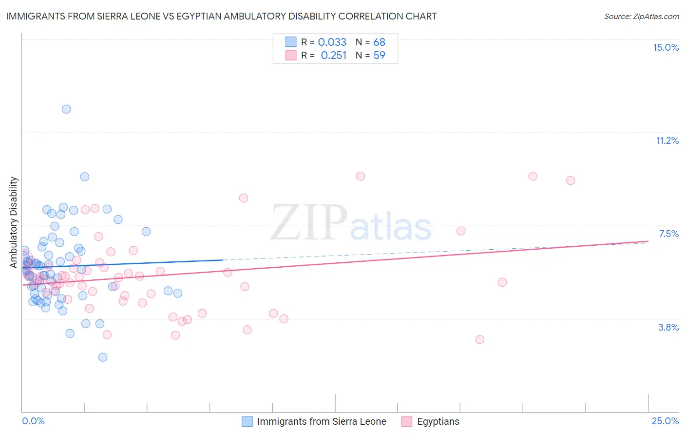 Immigrants from Sierra Leone vs Egyptian Ambulatory Disability