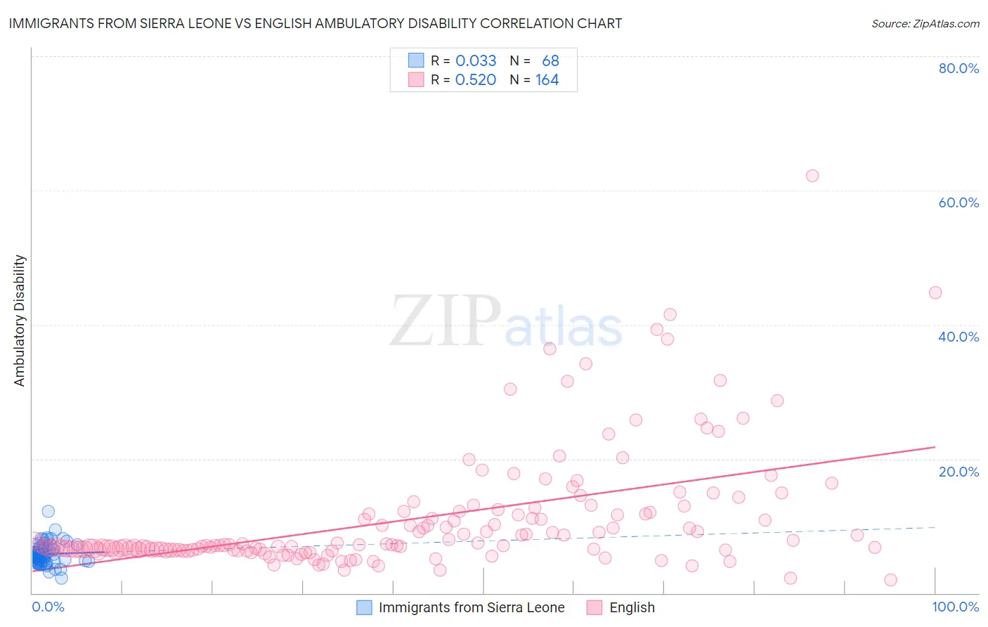Immigrants from Sierra Leone vs English Ambulatory Disability