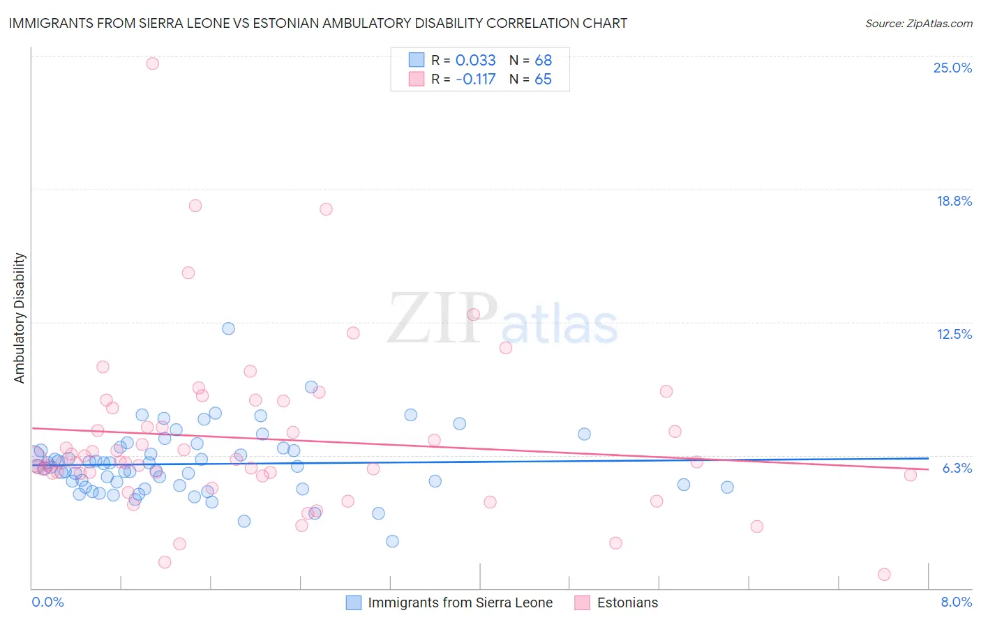 Immigrants from Sierra Leone vs Estonian Ambulatory Disability