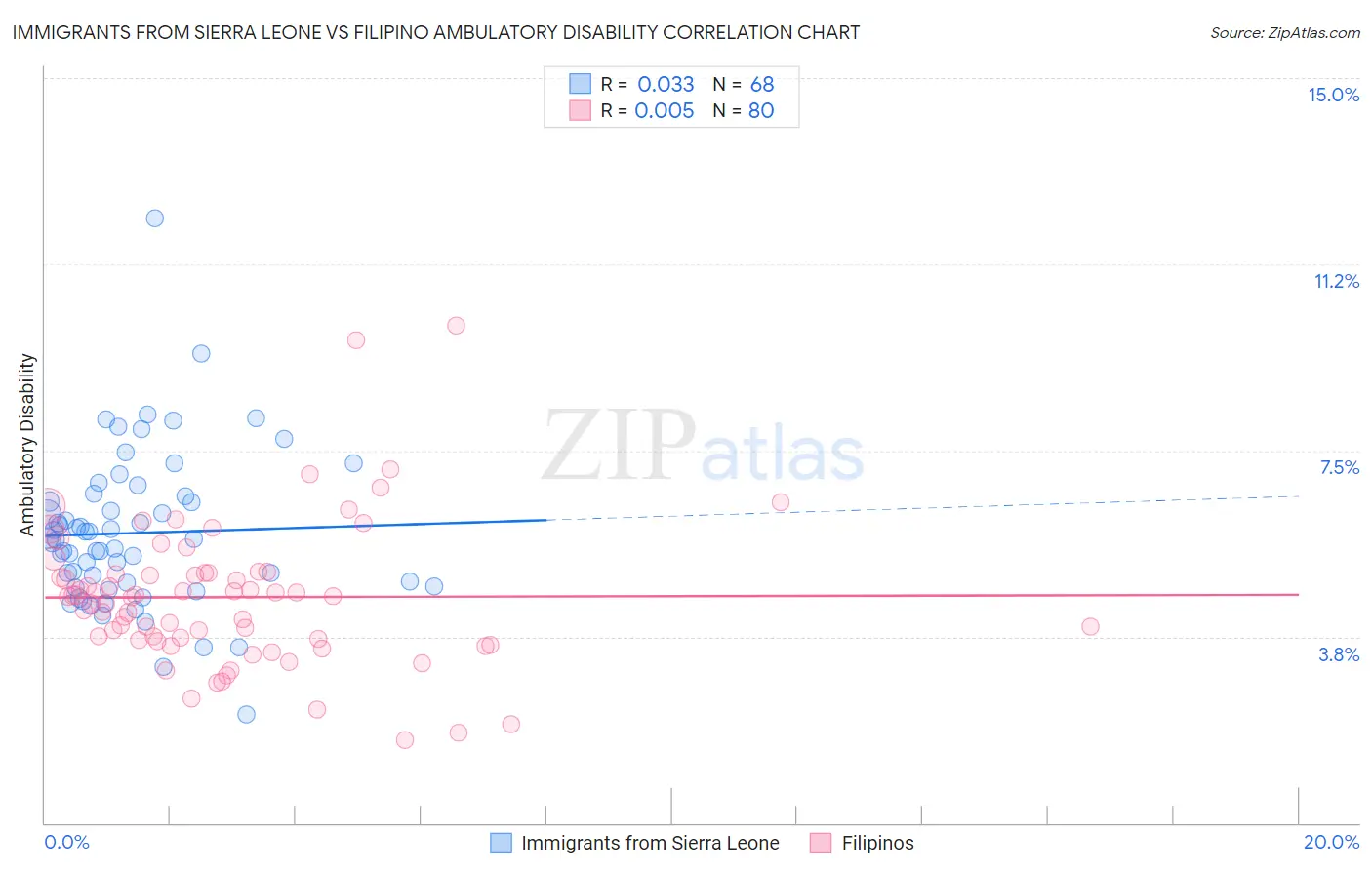 Immigrants from Sierra Leone vs Filipino Ambulatory Disability