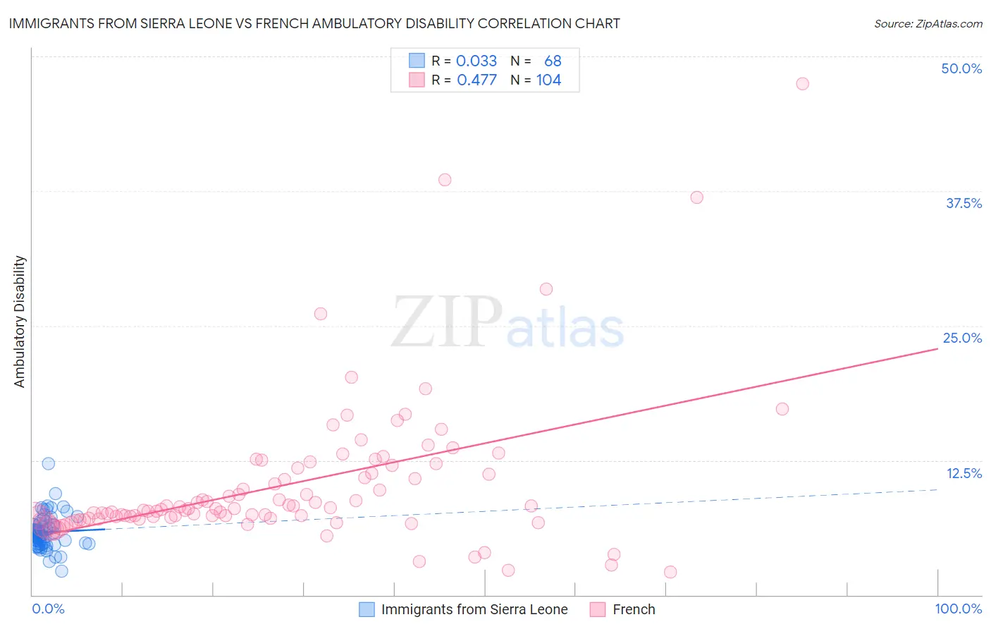 Immigrants from Sierra Leone vs French Ambulatory Disability