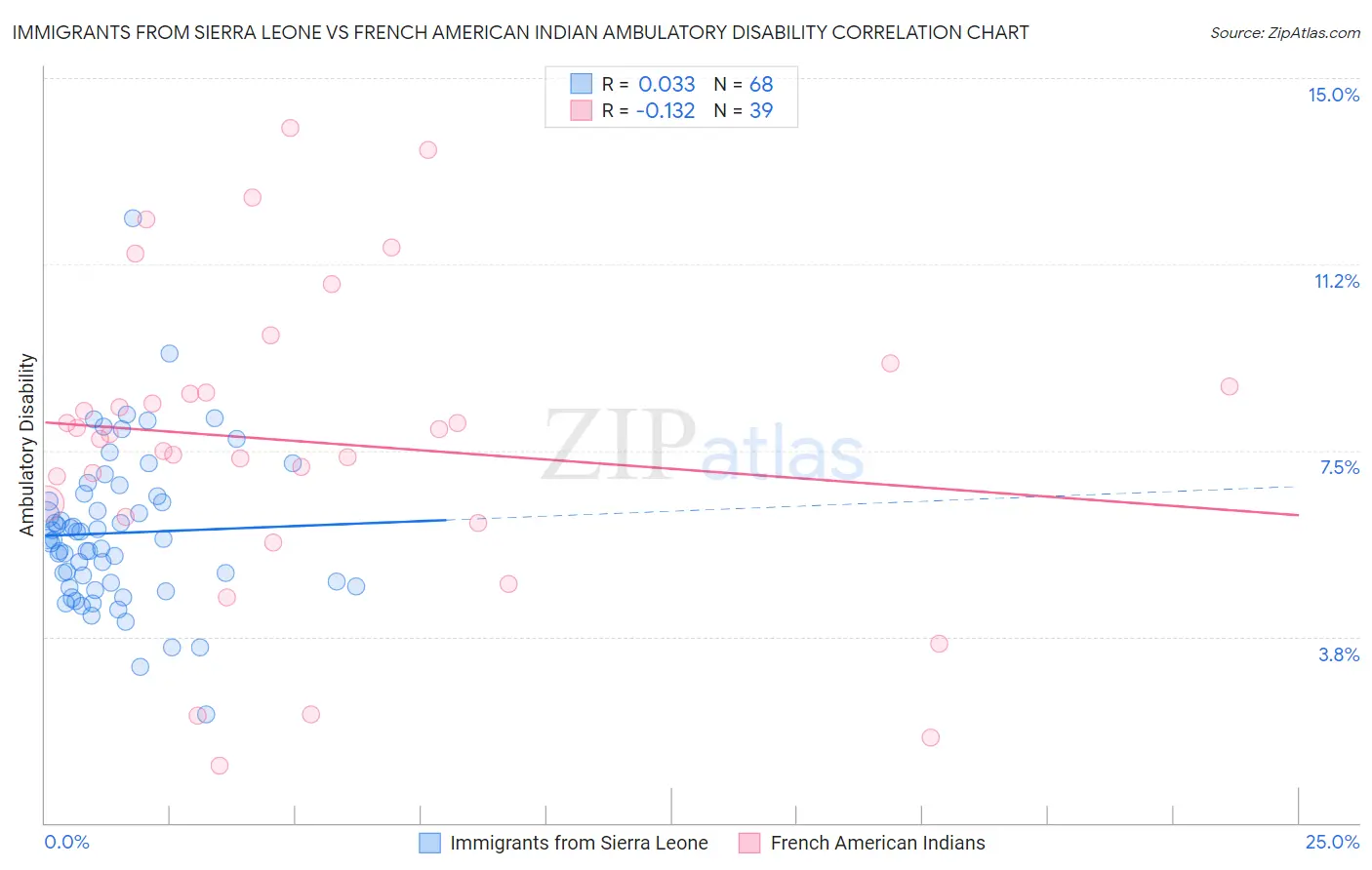 Immigrants from Sierra Leone vs French American Indian Ambulatory Disability