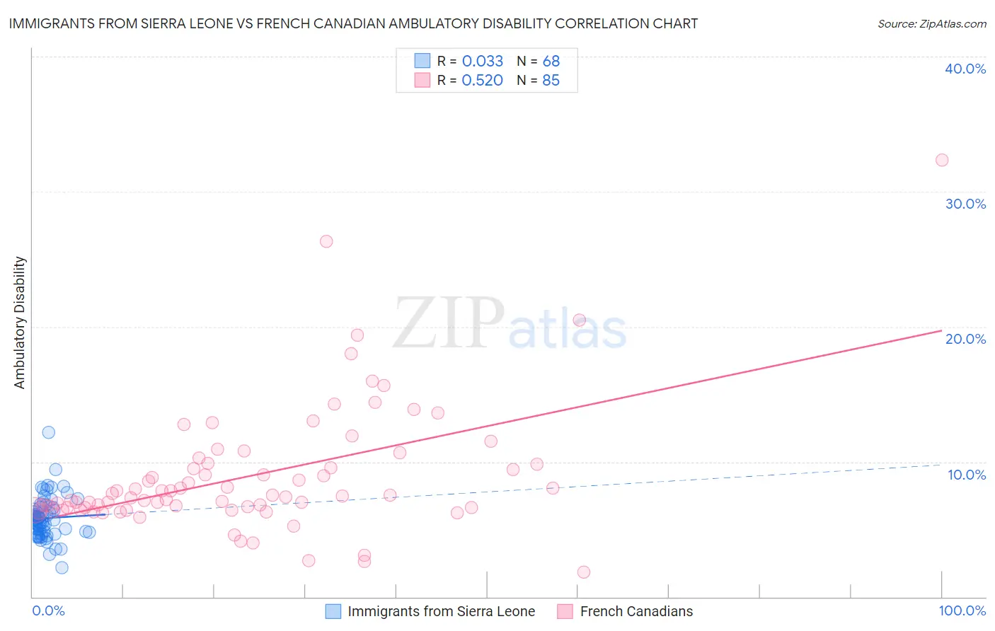 Immigrants from Sierra Leone vs French Canadian Ambulatory Disability