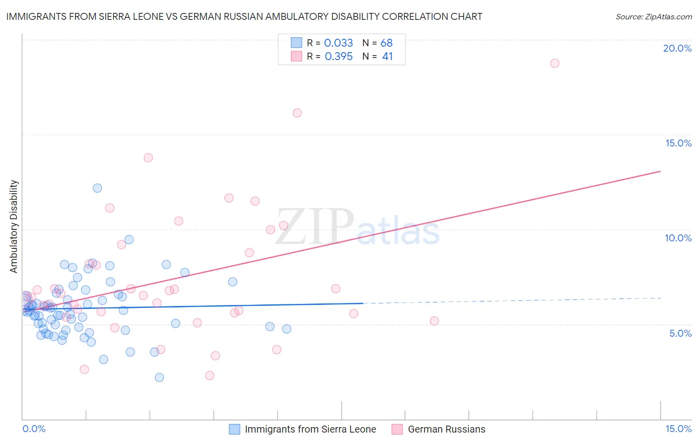 Immigrants from Sierra Leone vs German Russian Ambulatory Disability
